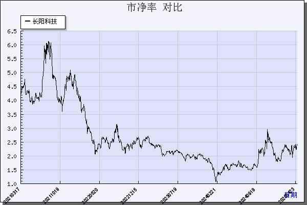长阳科技（688299）历年市净率对比