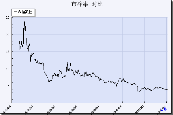科德数控（688305）历年市净率对比