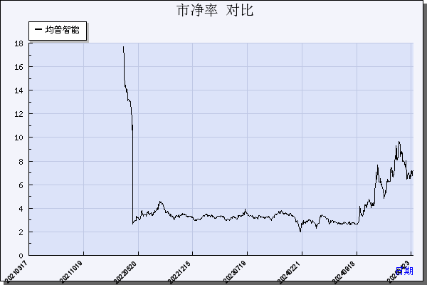 均普智能（688306）历年市净率对比