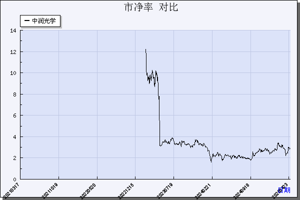 中润光学（688307）历年市净率对比