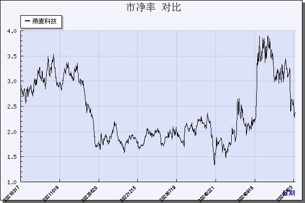 燕麦科技（688312）历年市净率对比
