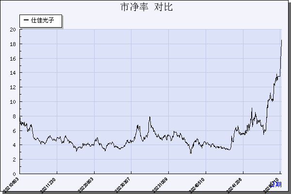 仕佳光子（688313）历年市净率对比