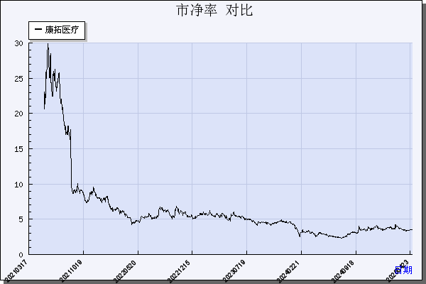 康拓医疗（688314）历年市净率对比