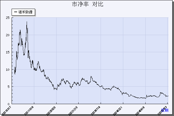 诺禾致源（688315）历年市净率对比