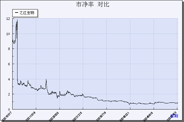 之江生物（688317）历年市净率对比