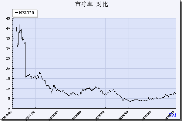 欧林生物（688319）历年市净率对比