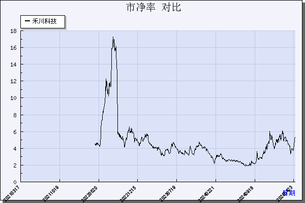 禾川科技（688320）历年市净率对比