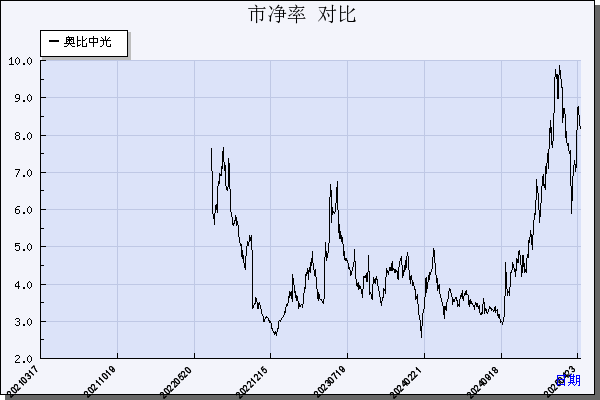 奥比中光（688322）历年市净率对比