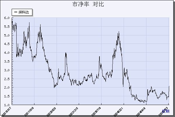 深科达（688328）历年市净率对比