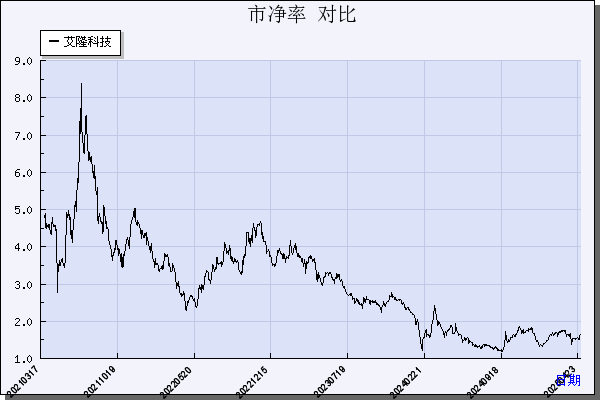 艾隆科技（688329）历年市净率对比