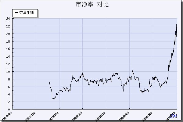 荣昌生物（688331）历年市净率对比