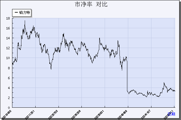 铂力特（688333）历年市净率对比