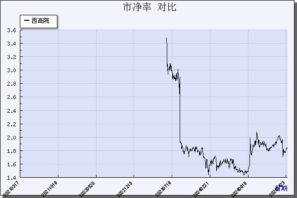 西高院（688334）历年市净率对比
