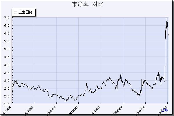 三生国健（688336）历年市净率对比