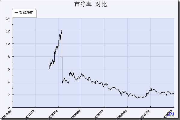 普源精电（688337）历年市净率对比