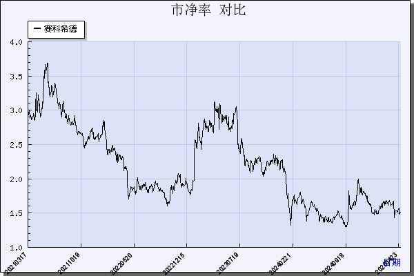 赛科希德（688338）历年市净率对比