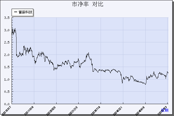 富淼科技（688350）历年市净率对比