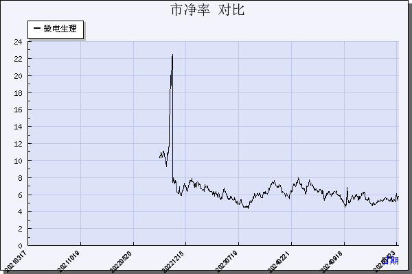 微电生理（688351）历年市净率对比