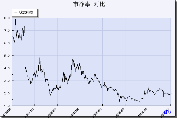 明志科技（688355）历年市净率对比