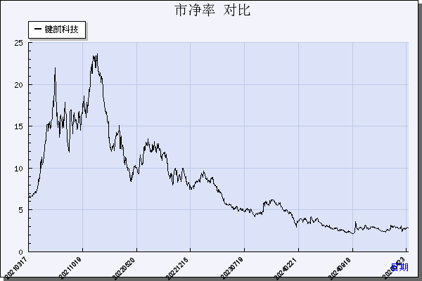 键凯科技（688356）历年市净率对比