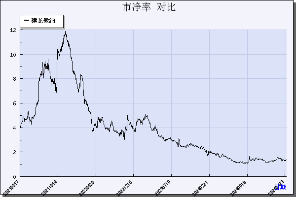建龙微纳（688357）历年市净率对比