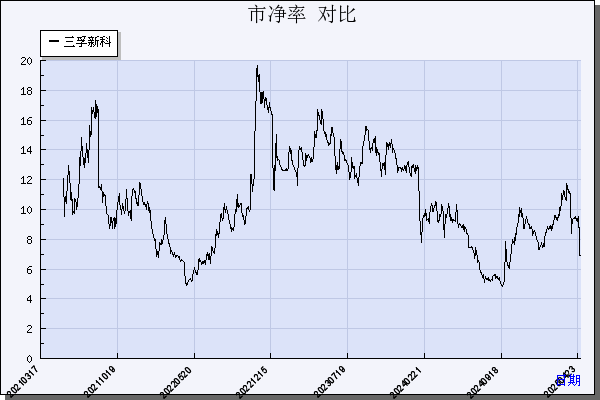 三孚新科（688359）历年市净率对比