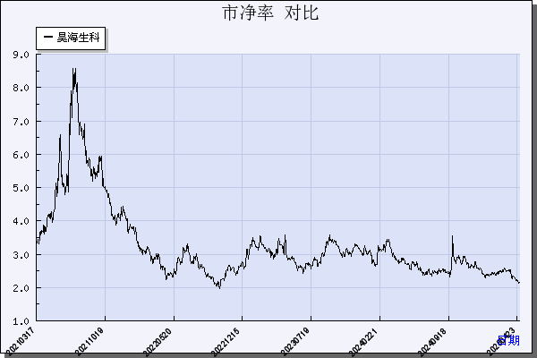 昊海生科（688366）历年市净率对比
