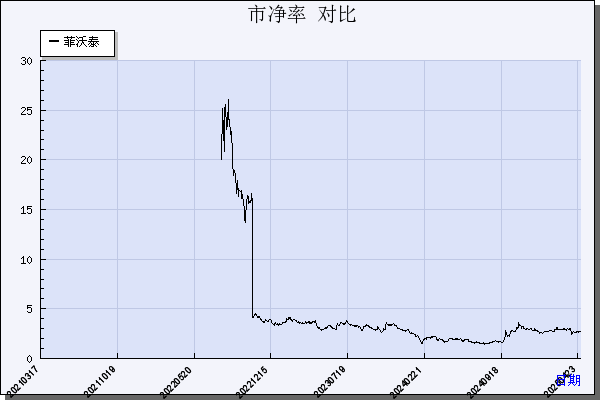 菲沃泰（688371）历年市净率对比