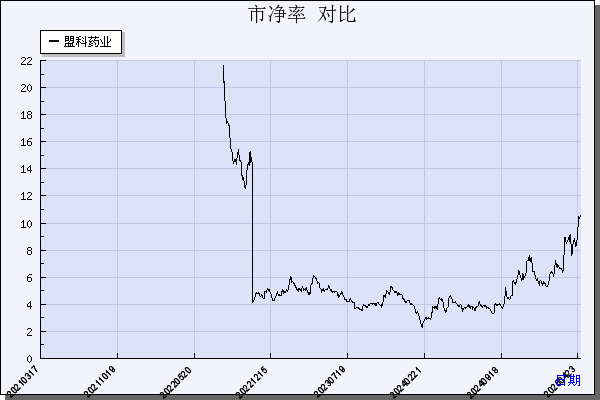 盟科药业（688373）历年市净率对比