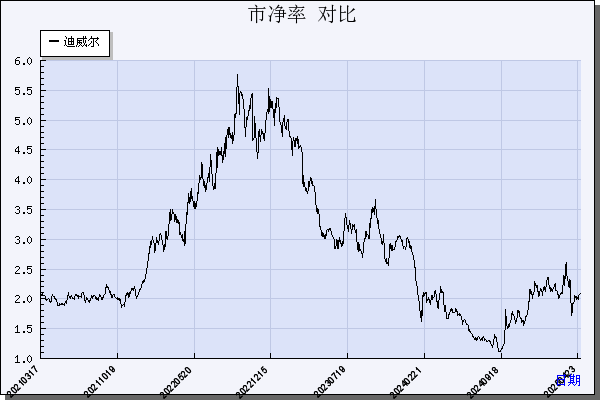 迪威尔（688377）历年市净率对比