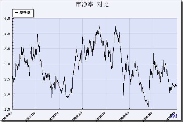 奥来德（688378）历年市净率对比