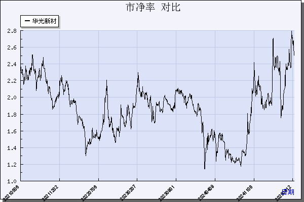华光新材（688379）历年市净率对比