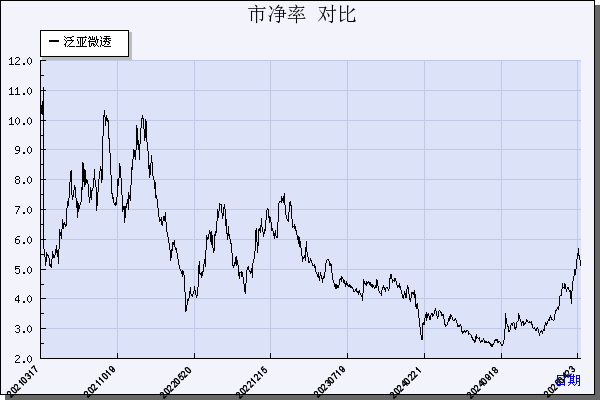 泛亚微透（688386）历年市净率对比
