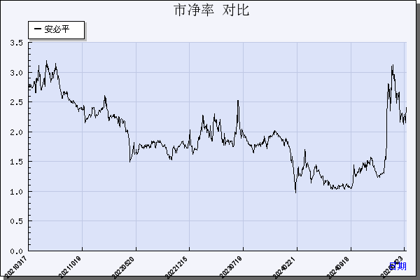 安必平（688393）历年市净率对比