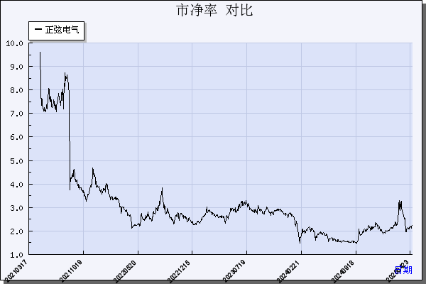 正弦电气（688395）历年市净率对比