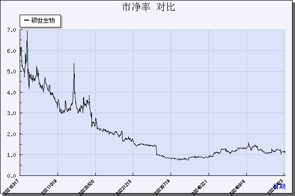 硕世生物（688399）历年市净率对比