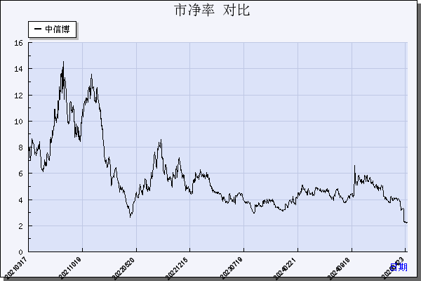 中信博（688408）历年市净率对比