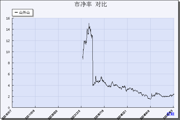 山外山（688410）历年市净率对比