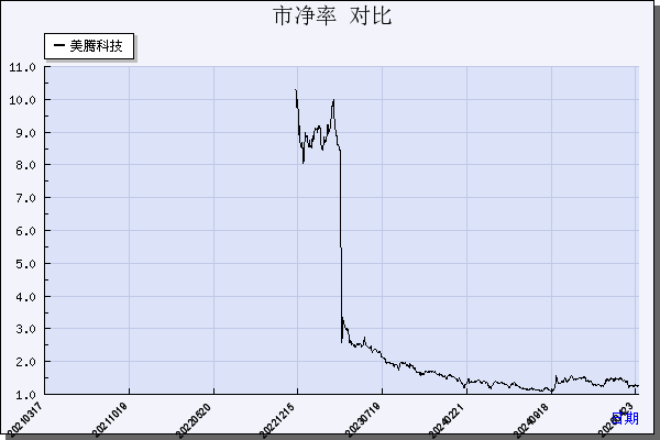 美腾科技（688420）历年市净率对比