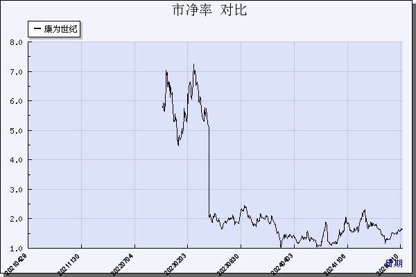 康为世纪（688426）历年市净率对比