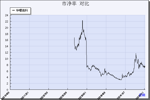 华曙高科（688433）历年市净率对比