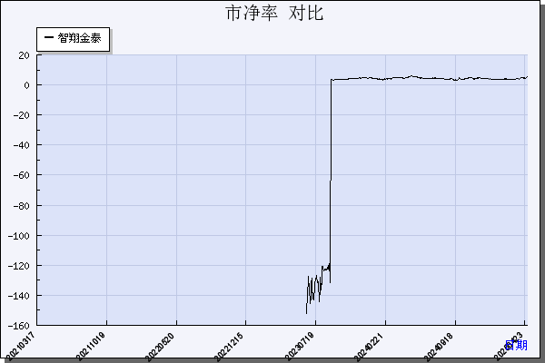 智翔金泰（688443）历年市净率对比