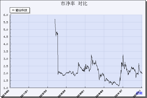 磁谷科技（688448）历年市净率对比