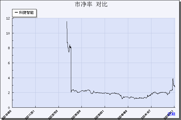 科捷智能（688455）历年市净率对比