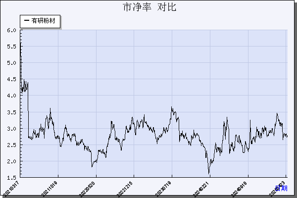有研粉材（688456）历年市净率对比