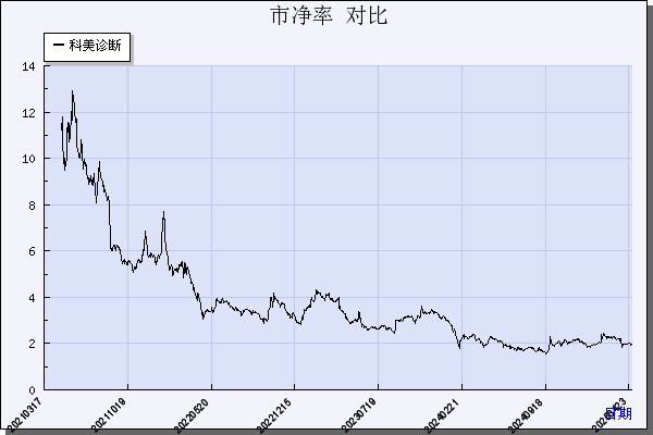 科美诊断（688468）历年市净率对比