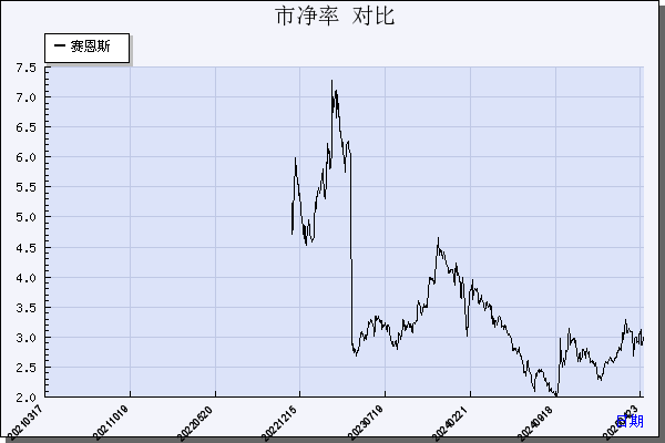 赛恩斯（688480）历年市净率对比