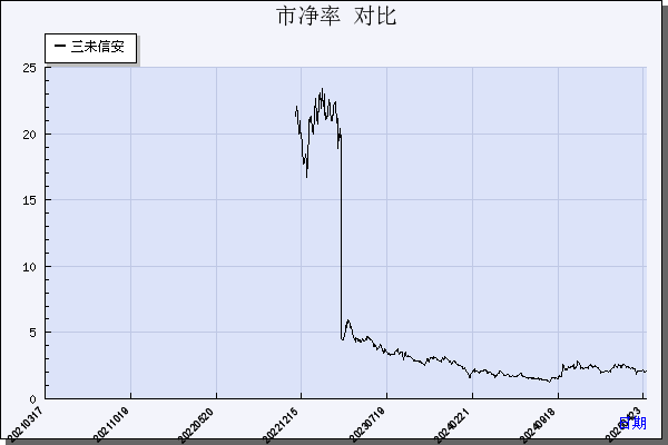 三未信安（688489）历年市净率对比