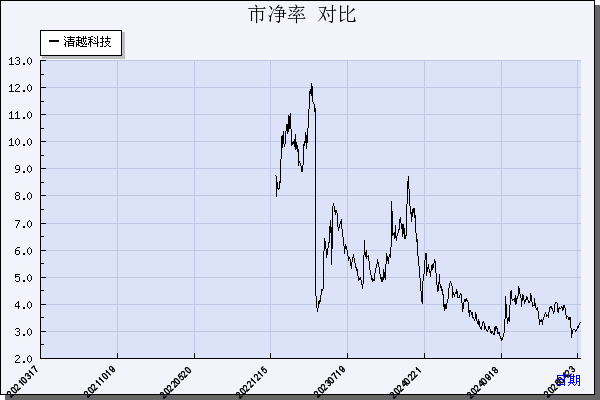 清越科技（688496）历年市净率对比