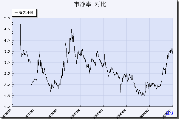 青达环保（688501）历年市净率对比